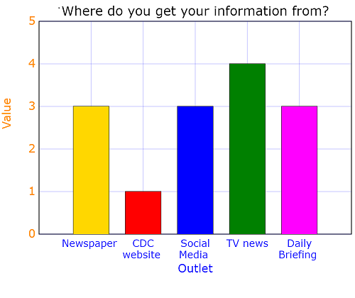 graph for news