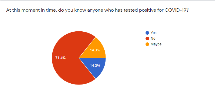 graph from questionnaire
